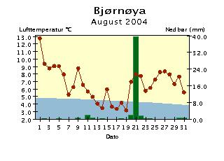 Døgntemperatur og døgnnedbør August 24 Døgntemperatur Varmere enn normalen Kaldere enn normalen Døgnnedbør Nedbøren er målt kl. 7 normaltid og er falt i løpet av foregående 24 timer.