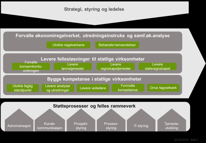 Eksempel DFØs