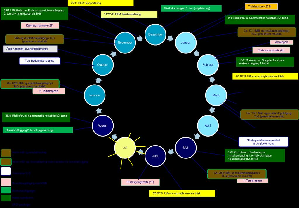 Eksempel SPK - Årshjul for risikostyring er