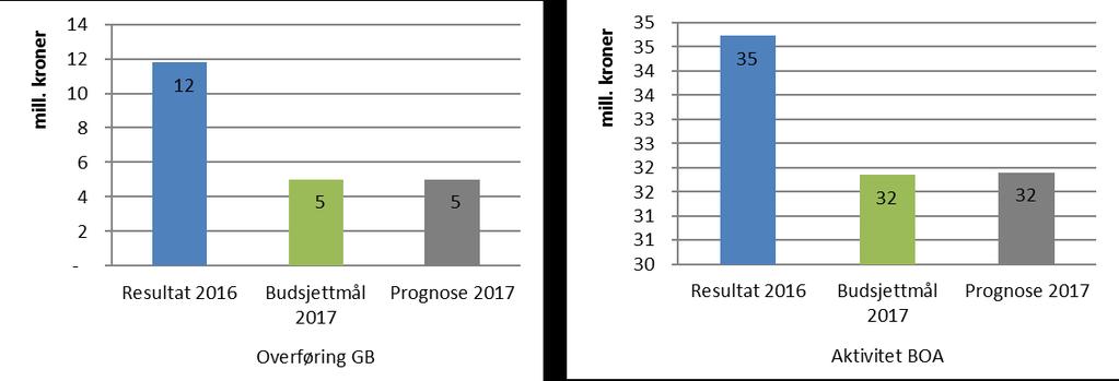 Per mars har fakultetet aktivitet i BOA på 16,5 mill. kroner som er om lag som budsjettert. Samlet aktivitetsmål i BOA er på 67 mill. kroner for 2017.