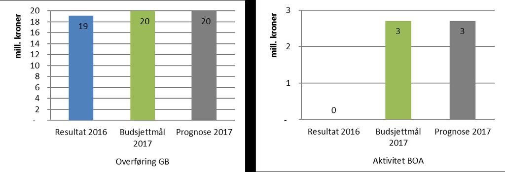 Fakultet for kunst, musikk og design (KMD) På GB har KMD en positiv overføring på 19 mill. kroner fra 2016. Fakultetet forventer å overføre omtrent like mye til 2018.