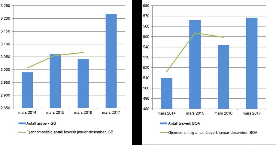 Vedlegg 2 Årsverktall Punktårsverk registrert i mars de siste fire årene Antall årsverk mars 2014 mars 2015 mars 2016 mars 2017 Antall årsverk BOA 510 566 542 568 Antall årsverk GB 2 990 3 061 3 043