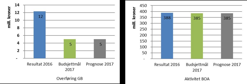 Overføringen fra BOA i 2016 ble 310 mill. kroner. Målsetningen for 2017 er å bygge denne ned med 29 mill. kroner, til 281 mill. kroner. Overføringen betinges av forholdet mellom aktivitet og fakturert inntekt.