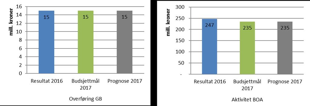 prognosen er på bakgrunn av dette betinget av at instituttene samlet går med overskudd i 2017. Resultatet til MN er 33,8 mill. kroner per mars, 20,3 mill. kroner høyere enn budsjettert.