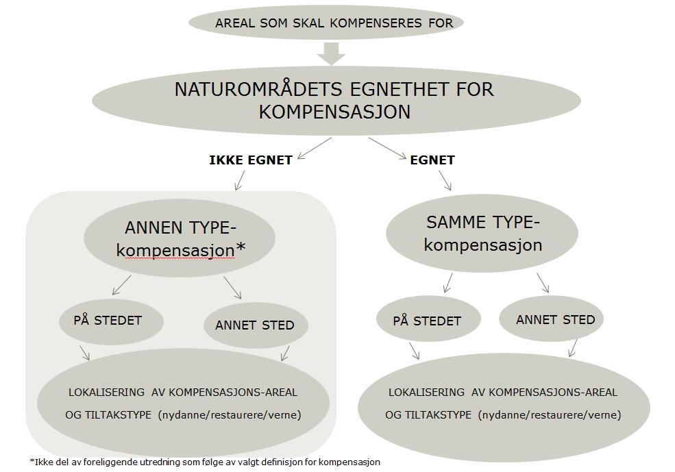 30 (168) UTREDNING Figur 5: Flytskjema for beslutningsprosess for valg av kompensasjonstype og tiltak. Gjelder både for jordbruksområder og naturområder. 3.4.