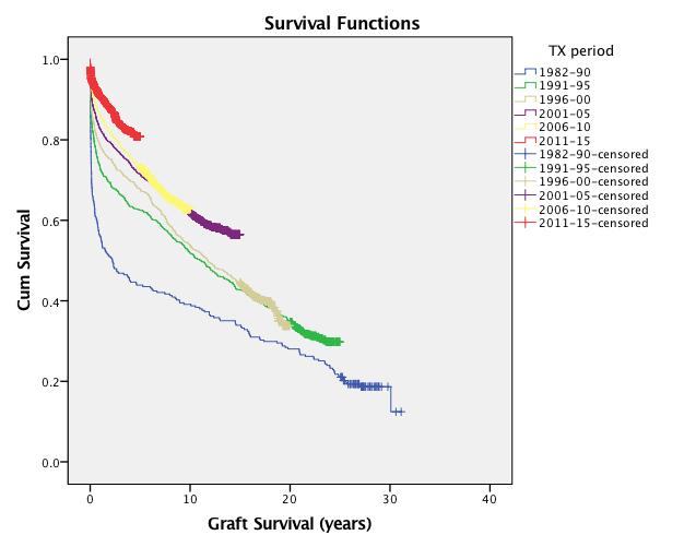 Figure 11. Kaplan-Meier graft survival curve for patients receiving a first liver allograft in the indicated time periods. Figure 12.
