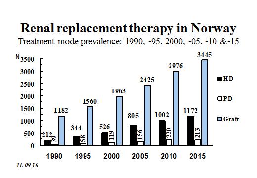 Tabulated by last mode of treatment and age by end of 2015: < 15 15-24 25-34 35-44 45-54 55-64 65-74 75-84 85+ Total in % HD 1 11 48 81 143 191 304 287 106 1172 24.3 PD 4 3 6 11 22 32 53 63 19 213 4.