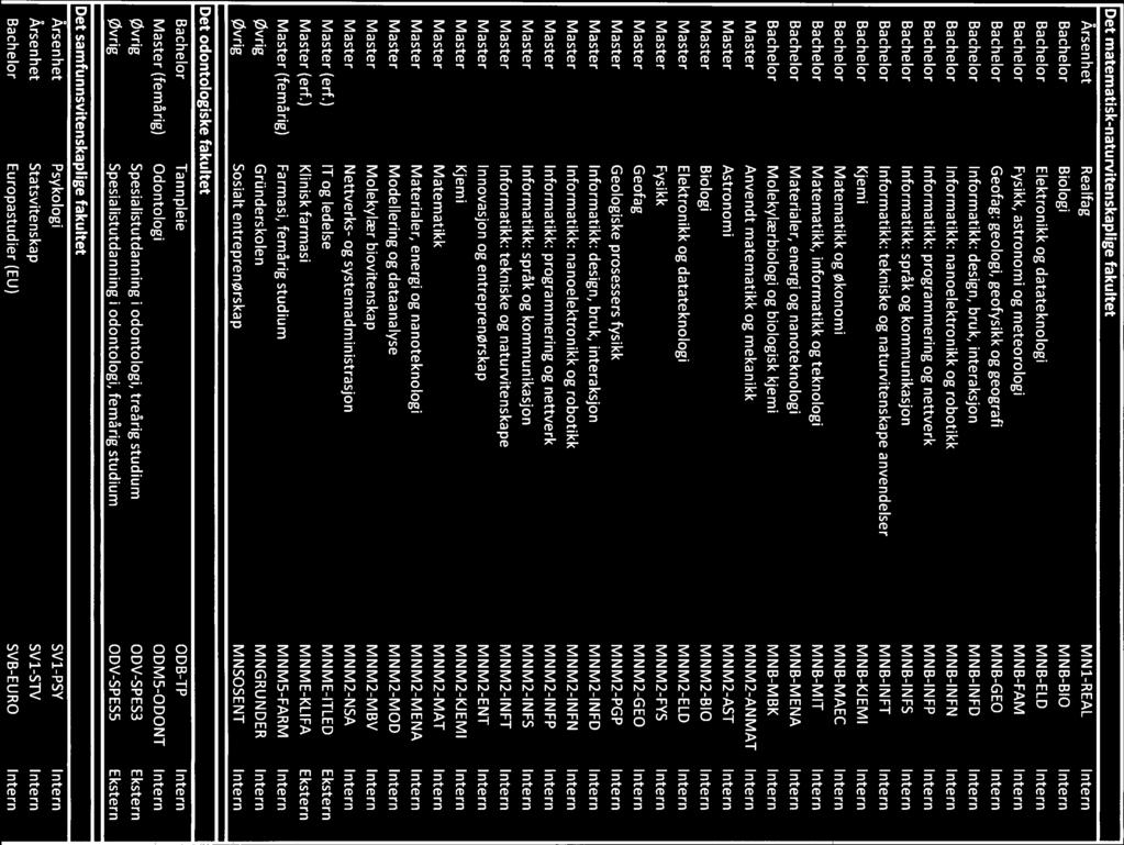 Det matematisk-naturvitenskaplige fakultet Årsen het Rea Ifag M N 1-REAL Intern Bachelor Biologi MNB-BIO Intern Bachelor Elektronikk og datateknologi MNB-ELD Intern Bachelor Fysikk, astronomi og