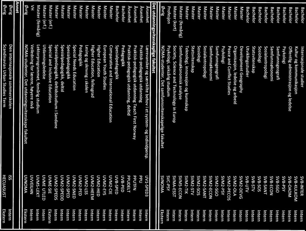 Bachelor Internasjonale studier SVB-INTER Intern Bachelor Kultur og kommunikasjon SVB-KULKOM Intern Bachelor Offentlig administrasjon og ledelse SVB-OADM Intern Bachelor Psykologi SVB-PSY Intern