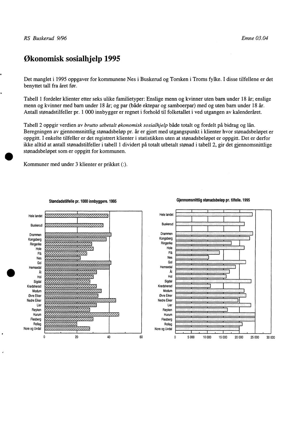 RS Buskerud 996 Emne 03.04 Økonomisk sosialhjelp 995 Det manglet i 995 oppgaver for kommunene Nes i Buskerud og Torsken i Troms fylke. I disse tilfellene er det benyttet tall fra året for.