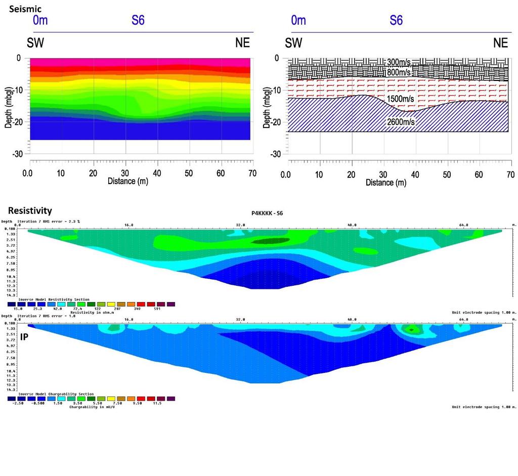 Profil S6 P1K-S6 Generell lagdeling fremgår av seismisk profil S2. Det antas 10-15m fyllmasser, som vist på tolkning av S6. Profilet skiller seg fra de øvrige profiler ved en mer homogen oppbygning.