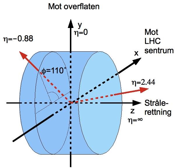Koordinatsystemet i ATLAS x-aksen peker fra kollisjonspunktet mot sentrum av LHC y-aksen peker vertikalt opp fra kollisjonspunktet z-aksen peker i stråleretningen slik at x, y og z utgjør et