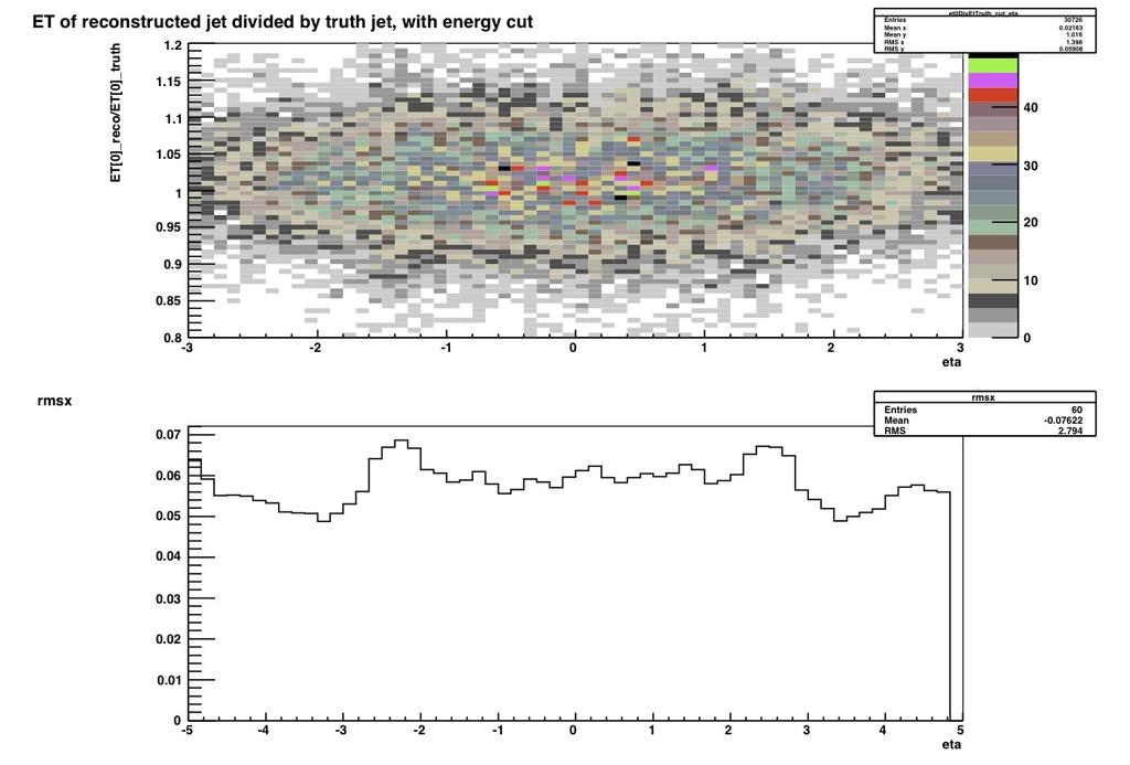 ET avhengig av for E0T/E0Ttruth i MC dijet Oppløsningen blir dårligere der presisjonsmålingene