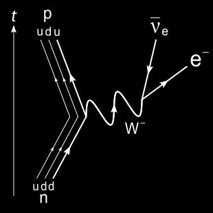 Partikkelfysikk Bosoner: Foton: Elektromagnetisk vekselvirkning (binder elektroner til kjernen) Gluon: Sterk