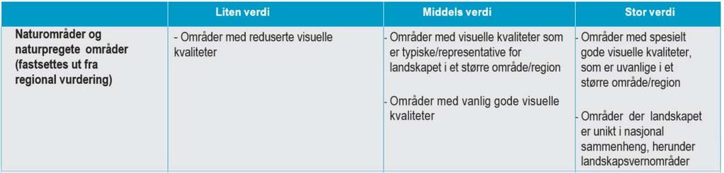 14 KRITERIER FOR VERDIVURDERING Tabell 3-1 Kriterier for verdivurdering av landskap. Kriteriene for naturområder og naturpregede områder(utsnitt) er aktuelt i evalueringen i planområdet.