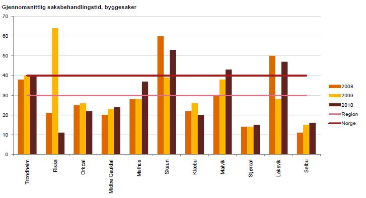 FØRSTE SKISSE FOR PROSJEKT FOR FORKORTING AV SAKSBEHANDLINGSTID FOR PLAN- OG BYGGESAKER I TRONDHEIMSREGIONEN. jh 09.08.2011 To utgangspunkt: Strategi 4.