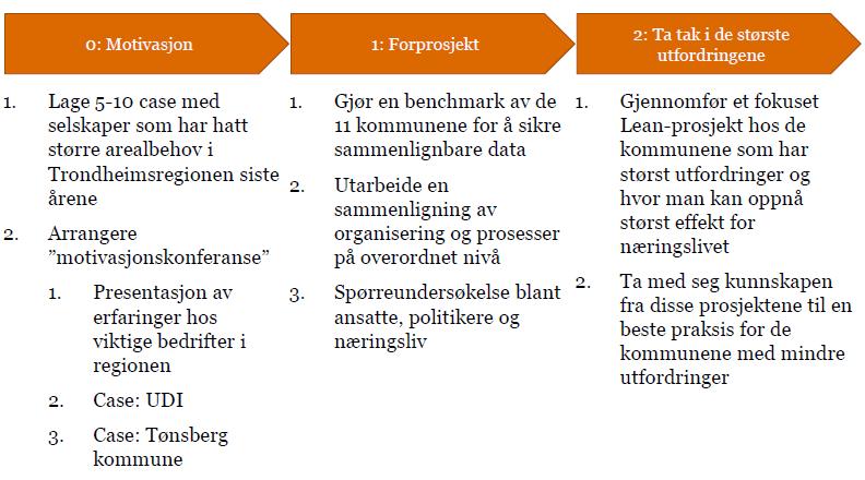 Mulige angrepsvikler for et prosjekt: Videreføring: Etablere et bedre datagrunnlag gjennom analyse av gjennomførte byggesaker for å avklare tidsbruk fram til komplett søknad. o Leie inn student el.