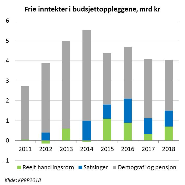 Kommuneproposisjonen 2018 hva skal det være plass til innenfor veksten i de frie inntektene?