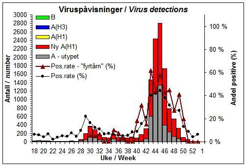 Figur 3. Viruspåvisninger etter virustype ved landets medisinsk-mikrobiologiske laboratorier. Tabell 3. Andel positive prøver (alle influensavirus inkludert) blant alle testede, fordelt per uke.