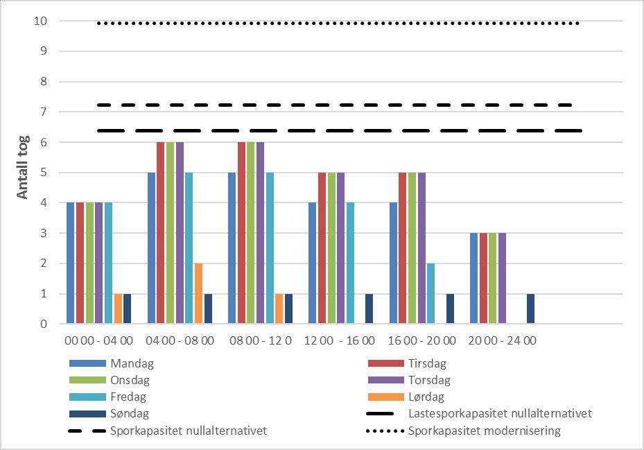 antall spormeter på terminalen og gjennomsnittlig toglengde på togene som i dag går på Bergensbanen.