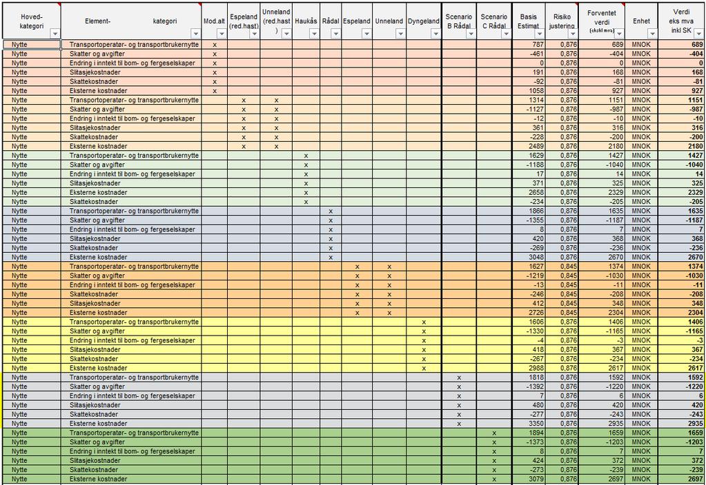 Tabell 3: Nåverdi av nytteberegninger inkludert