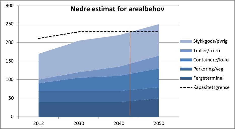 I tillegg har konseptvalgutredningen gjort en fremskrivning med bruk av logistikkmodellen, som viser en tilsvarende fremskrivning.