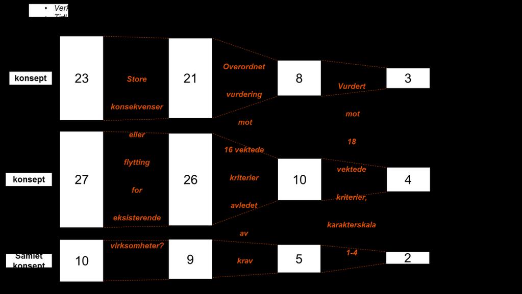 5.3 ALTERNATIVENE I tillegg til konseptet Modernisering er det i konseptvalgutredningen valgt ut to alternativer for Samlet konsept, og tolv alternativer for Delt konsept.