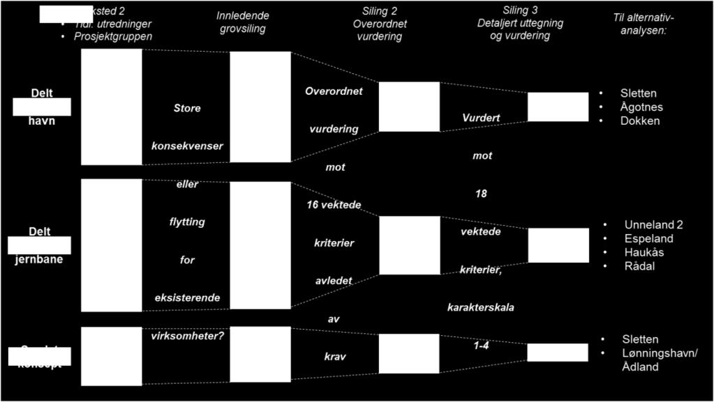 Samlet utgjør dette 15 alternativer som analyseres i alternativanalysen i tillegg til 0- alternativet.