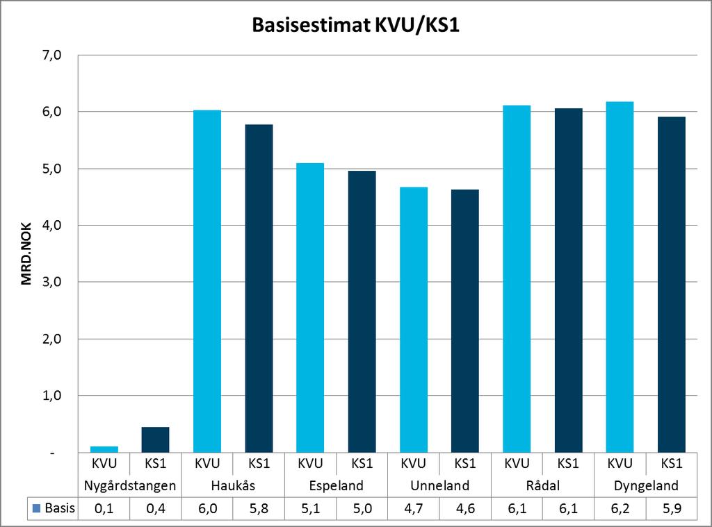 Vurdering Som en del av kvalitetssikringen er det gjennomført en kontroll av konseptvalgutredningens basisestimater for kostnader for de ulike konseptene.