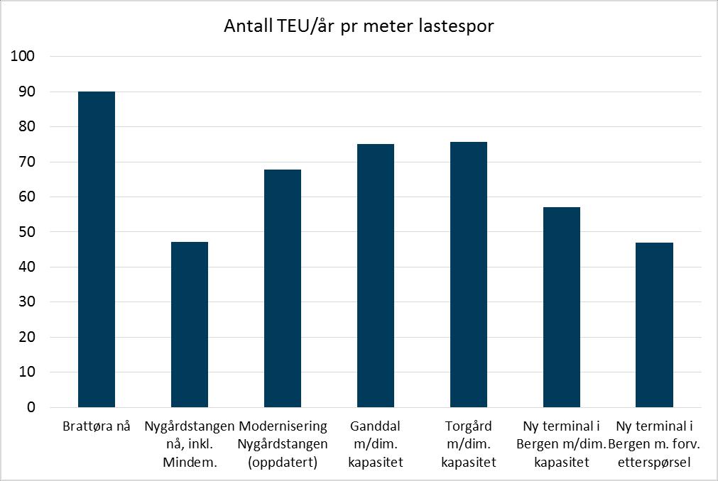 Figur 6-2: Lavere lastesporutnyttelse for ny terminal i Bergen enn dagens terminaler og øvrige prosjekter Tallene indikerer at en modernisering av Nygårdstangen med en kapasitet på ca. 210 000 TEU pr.