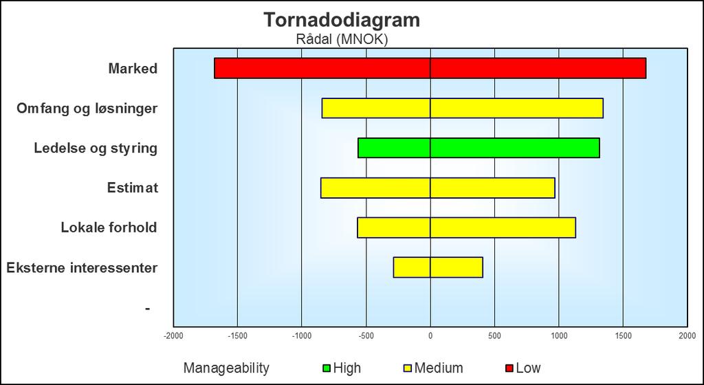 Tornadodiagrammet under viser usikkerhetselementene som bidrar mest til usikkerheten for alternativet Rådal. Figur 6-5: Oversikt over usikkerhetselementene som påvirker investeringskostnaden.