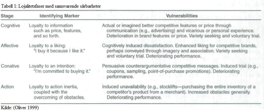 2.3 Kundelojalitet Lojalitet er et multidimensjonalt begrep som er definert og forklart forskjellig av forskere, og i dagens marked er det en forutsetning for å overleve (Söderlund 2004, 15).