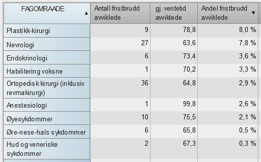 Tabell 1 Gjennomsnittlig ventetid for avviklede (dager), andel og antall fristbrudd avviklede i mars fordelt på HF i regionen. Kilde: HN LIS Aktivitet Det foreligger ikke data for aktiviteten pr.