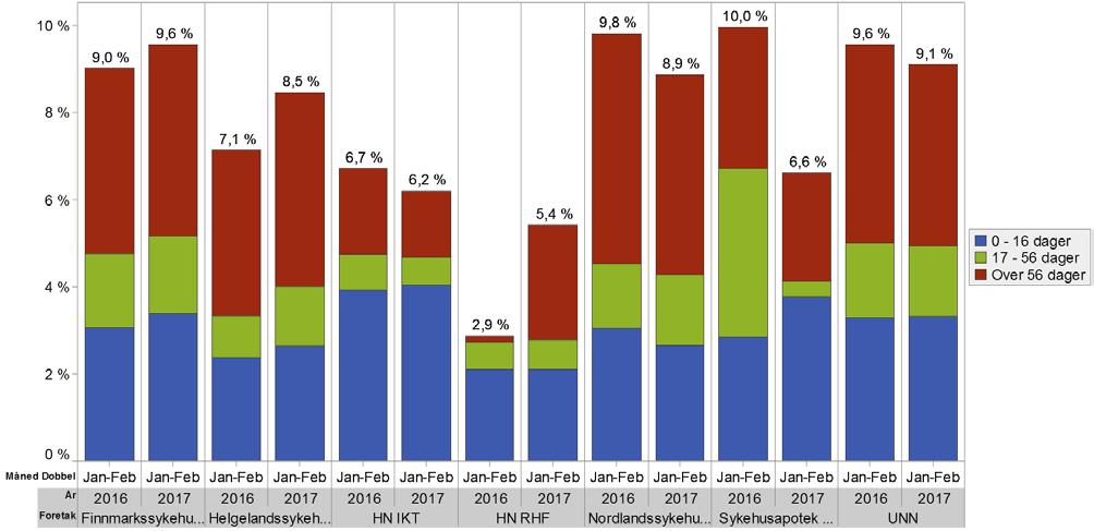 Figur 10 Sykefravær i øvrige foretak jan-feb. 2016 2017.