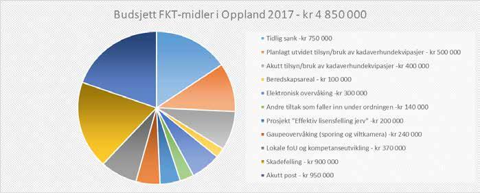 KADAVERHUNDEKVIPASJER I OPPLAND Region Nord-Gudbrandsdal t.o.m.