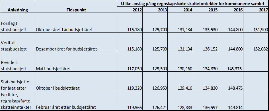 Det nasjonale skatteanslaget Iht. vedtatt statsbudsjett for 2017 er det lagt til grunn et nasjonalt skatteanslag på 152,082 mrd. kr., hvilket innebærer en vekst i skatteinntektene på 1,5 pst.