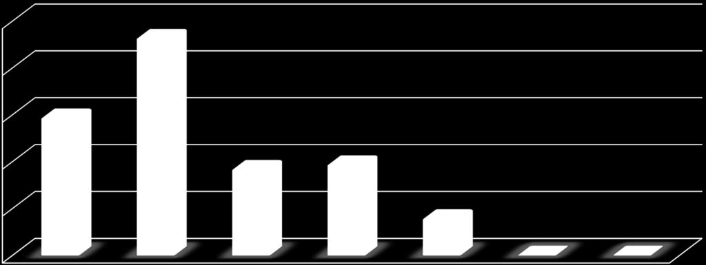 NTNU Discovery 2011-2013 10 8 6 4 2 Fordeling tildelinger (i mnok) 0 IME IVT NT DMF SVT HF AB