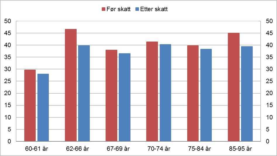 Figur 5.1 Realvekst i median samlet inntekt før og etter skatt. Prosent.