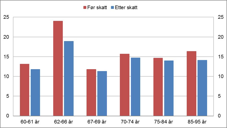 Figur 5.2 Realvekst i median samlet inntekt før og etter skatt. Prosent.