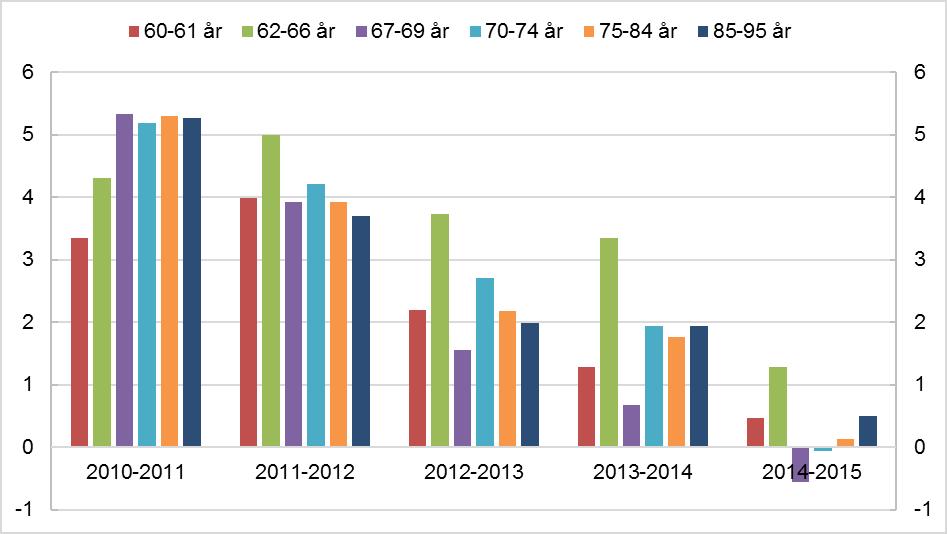 Figur 5.3 Årlig realvekst i median samlet inntekt etter skatt. Prosent.