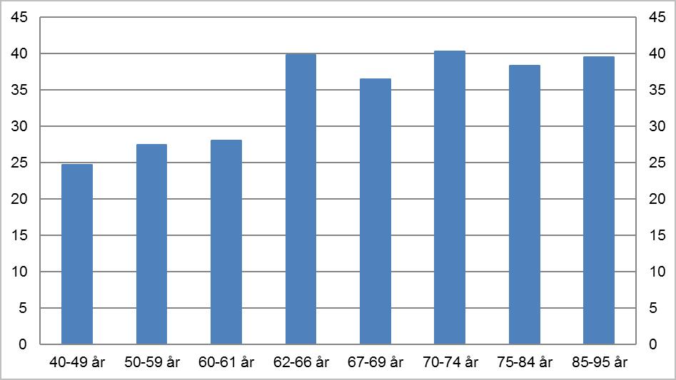 Figur 5.4 Realvekst i median samlet inntekt etter skatt. Prosent. 2005 2015 Kilde: Statistisk sentralbyrå TBU 2017 bekrefter at dette også gjelder for eldre husholdninger.