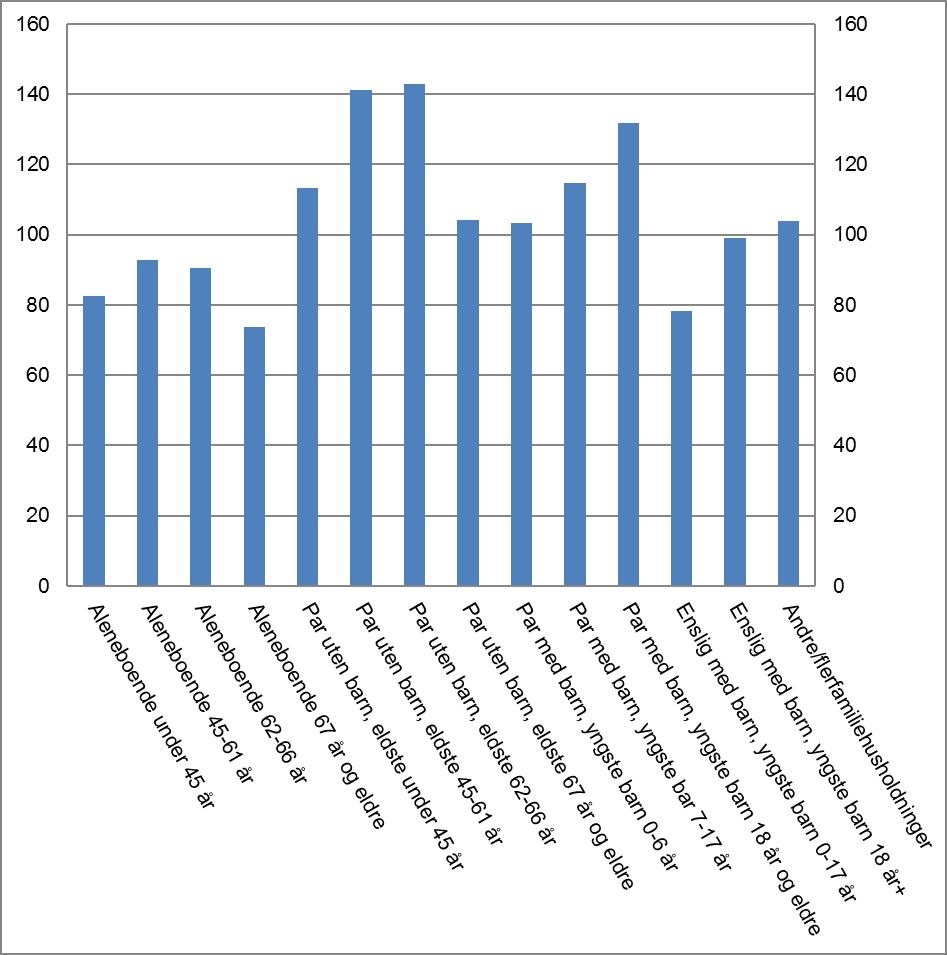 Figur 5.6 Median inntekt etter skatt per forbruksenhet for ulike husholdningstyper som andel av inntekt etter skatt per forbruksenhet for hele befolkningen. Prosent.