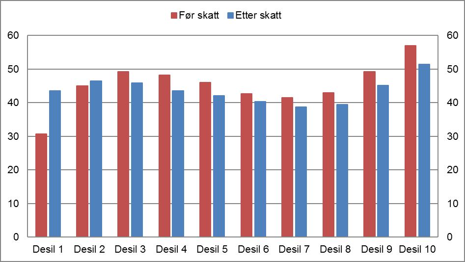 5.4 Inntektsfordeling og lavinntekt Figurene som viser endringer i median samlet inntekt sier noe om hvordan kjøpekraften har endret seg for medianen i hver aldersgruppe eller husholdningstype.