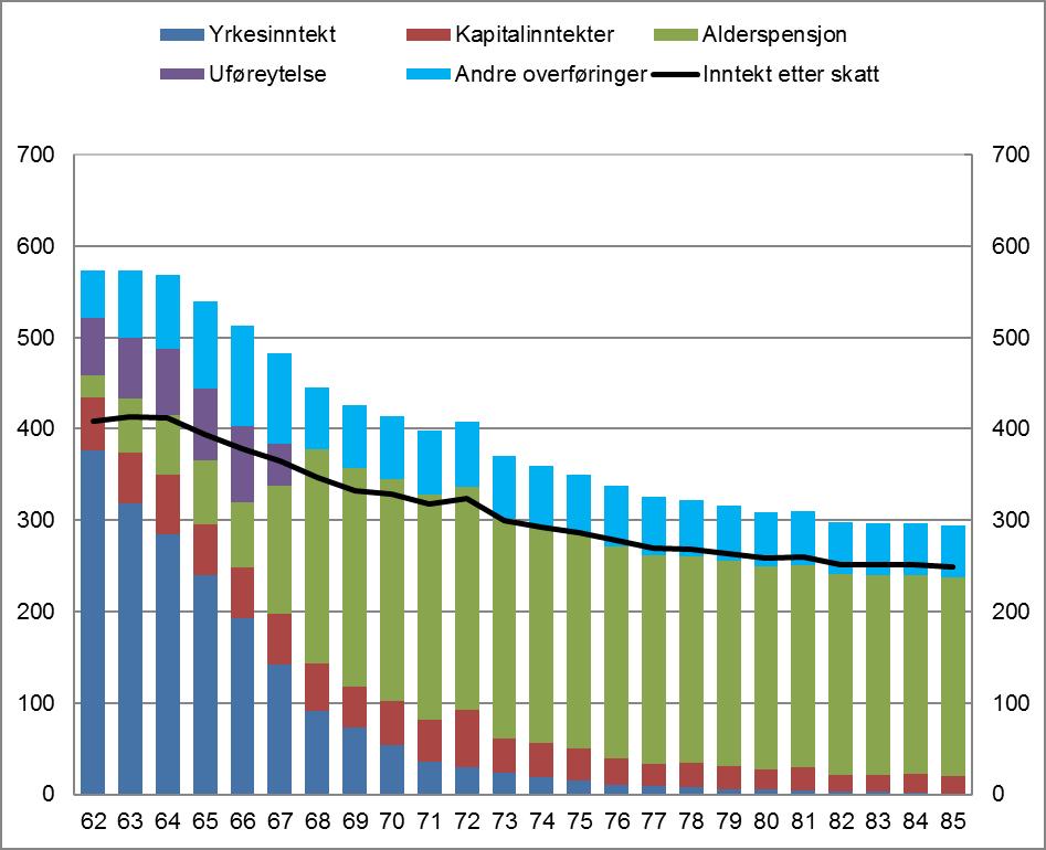 Figur 5.10 Sammensetning av gjennomsnittlig inntekt for personer 62 85 år. Tusen kroner.