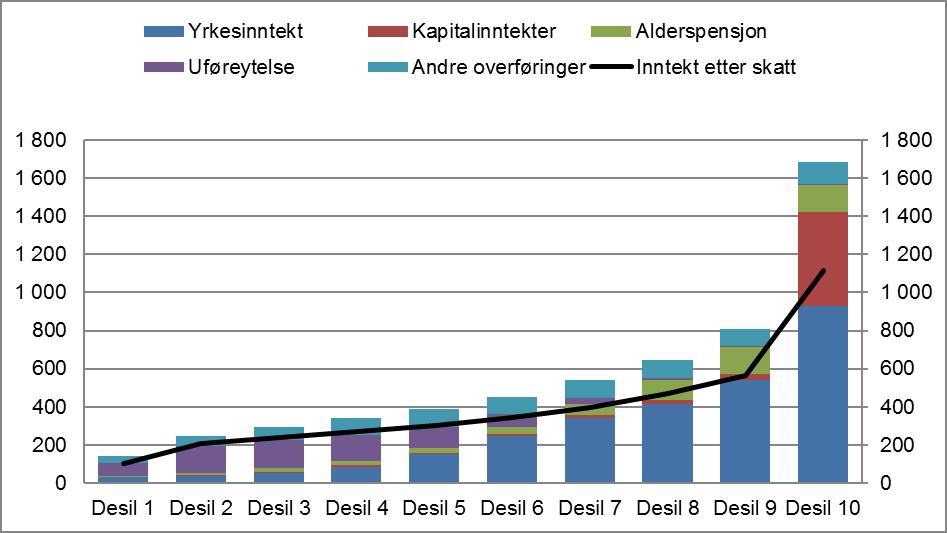 Figur 5.12 Inntektssammensetning for personer 62 66 år, desilfordelt etter inntekt etter skatt. Gjennomsnitt.