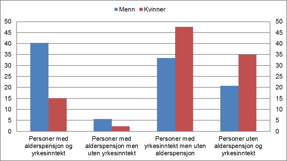 De som verken tok ut alderspensjon eller var yrkestilknyttet, utgjorde 78 000 personer. Her finner vi personer som mottok uførepensjon, tjenestepensjon og offentlig AFP.