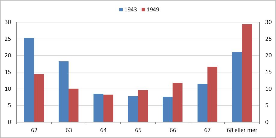 Figur 6.1 Fordeling på avgangsalder etter fødselsår. Arbeidsføre i private AFPvirksomheter, 2015. Prosent Kilde: Arbeids- og velferdsdirektoratet 6.