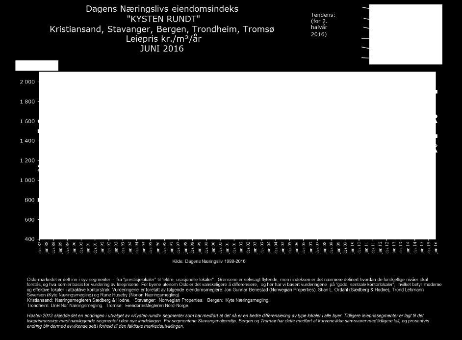og sjeldent under kr. 600 pr. m 2 BTA/år. Leienivået for lager- og verkstedlokaler ligger ofte i spennet kr. 500-800 pr. m 2 BTA/år. I de større byene ligger nivået noe høyere, dvs. kr. 800 1 200 pr.