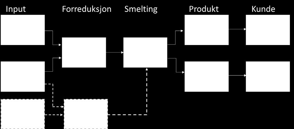 av H 2 eller av CO-rik avgass som i dag ikke utnyttes vil gi reduserte CO 2-utslipp. Bruk av biokarbon som energikilde istedenfor kull eller koks, vil redusere utslipp av fossilt CO 2.