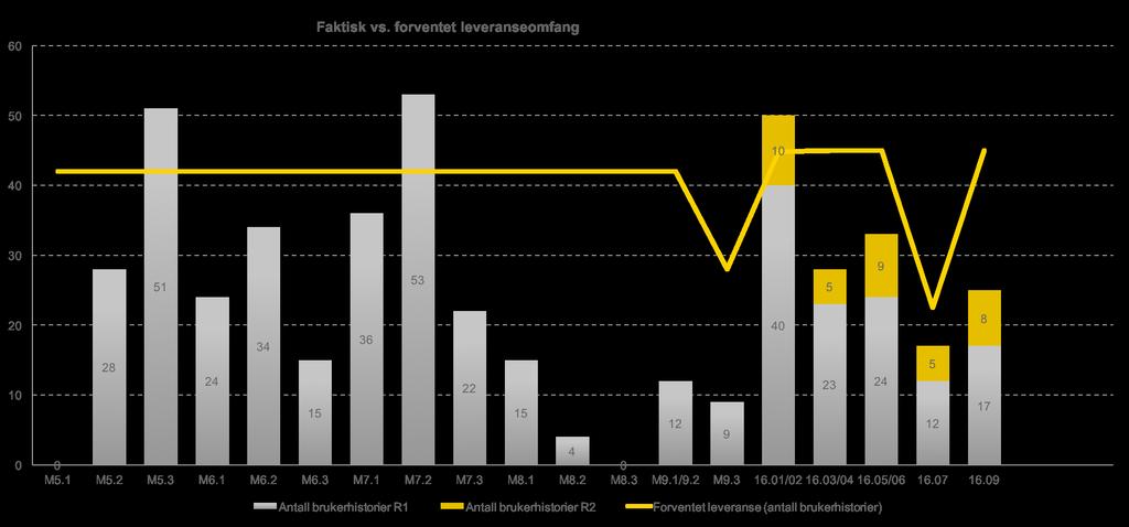 Mulige KPI er fra test Leveranse per sprint Antall